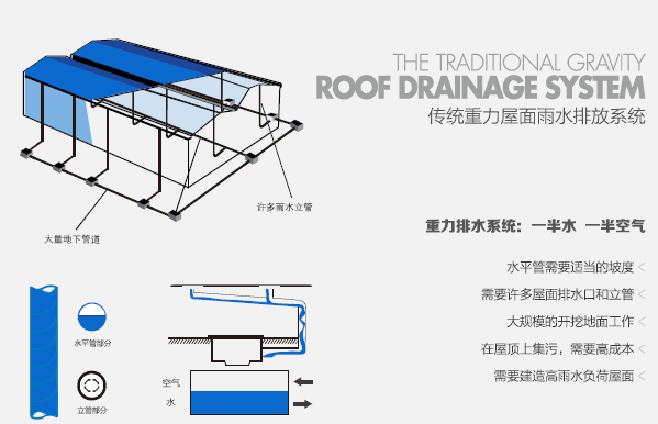 虹吸式屋面与传统重力屋面排水对比