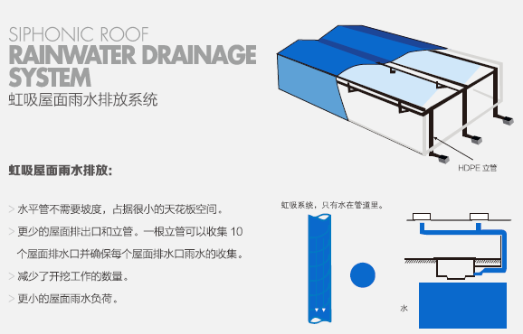 虹吸式屋面与传统重力屋面排水对比