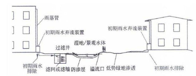 雨水收集利用的技术措施及如何设计规划？