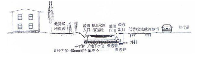 雨水收集利用的技术措施及如何设计规划？