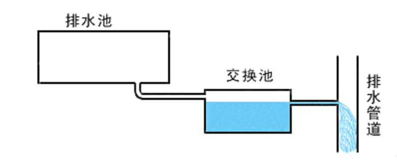 FRPP法兰式连接建筑静音排水管道系统知识大全（下）