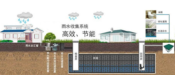 雨水收集利用如何控制水质