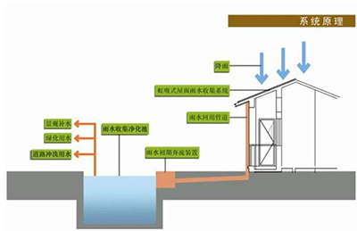 雨水收集系统原理