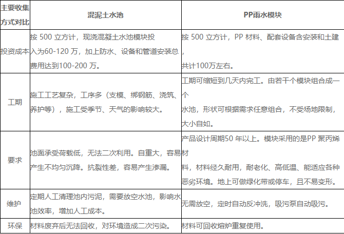 雨水收集PP模块