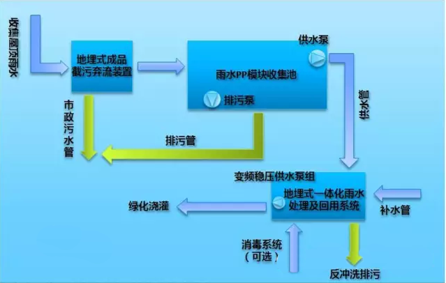 逸通解析雨水收集系统有哪些，图文详解