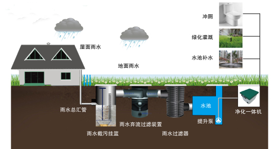 逸通解析雨水收集系统有哪些，图文详解