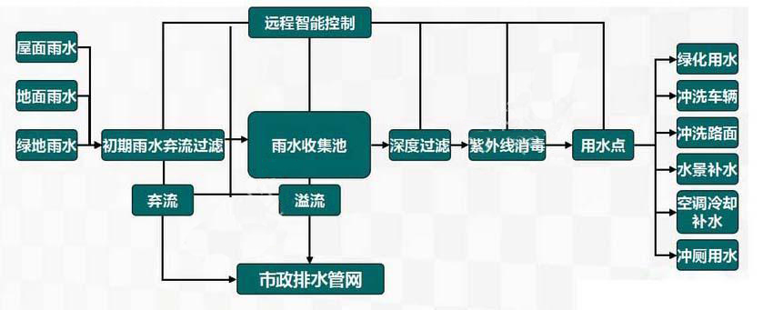 雨水收集系统中的PP模块组成的蓄水池工作原理