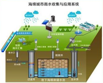 雨水收集系统中的PP模块组成的蓄水池工作原理