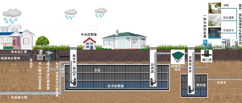 雨水收集利用图