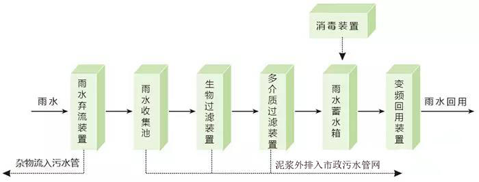 上海雨水收集厂解析雨水收集整体方案