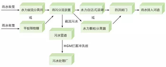 上海雨水收集厂解析雨水收集整体方案