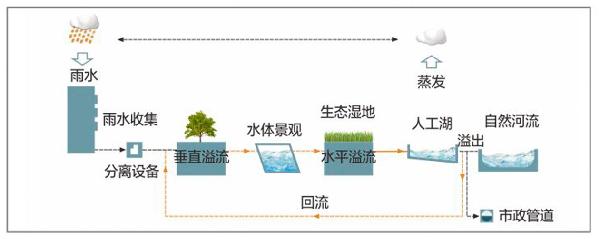 逸通解析雨水收集系统有哪些，图文详解