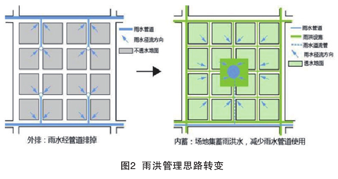 海绵城市建设之生态雨洪调蓄系统规划研究