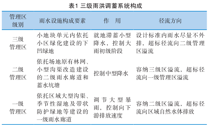 海绵城市建设之生态雨洪调蓄系统规划研究