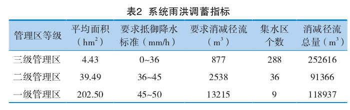 海绵城市建设之生态雨洪调蓄系统规划研究