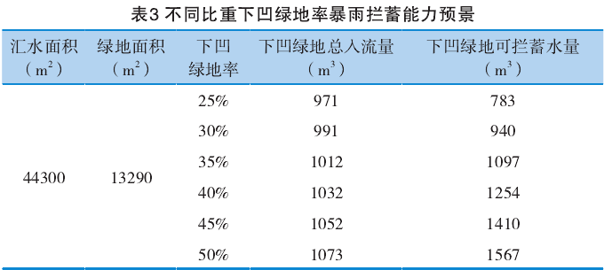 海绵城市建设之生态雨洪调蓄系统规划研究