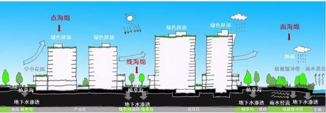 透水混凝土在海绵城市中的重要作用