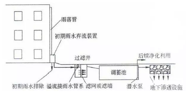 雨水收集利用的技术措施和设计规划