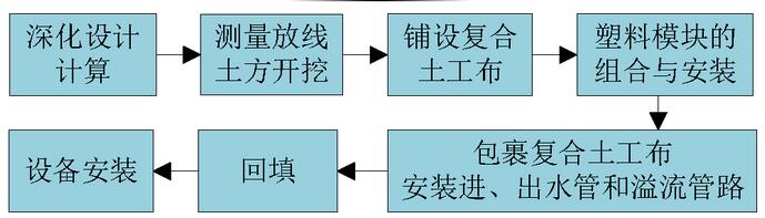 逸通海绵城市建设之雨水收集PP模块施工介绍