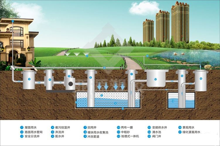 雨水收集系统中污水分流才是核心