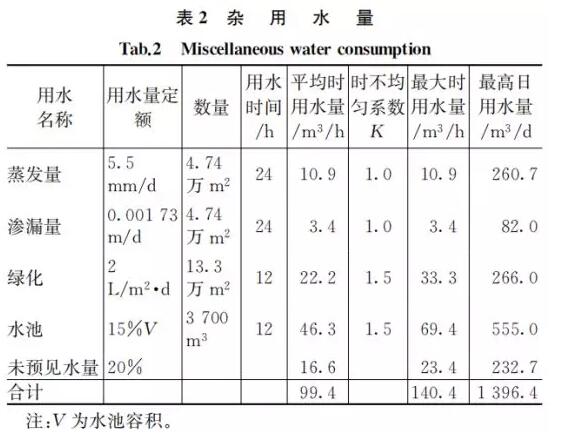 大型主题乐园给排水设计怎么做？