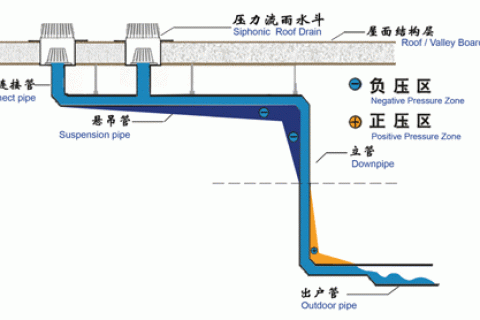 虹吸雨水排水管道排水可以使用在哪些场合中呢